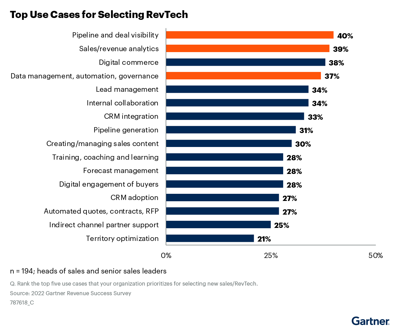 As-per-the-2022-Gartner-Revenue-Success-Survey,-the-top-use-cases-for-selecting-RevTech-are_-pipeline-and-deal-visibility,-sales_revenue-analytics,-and-data-management,-automation-and-governance--target-2