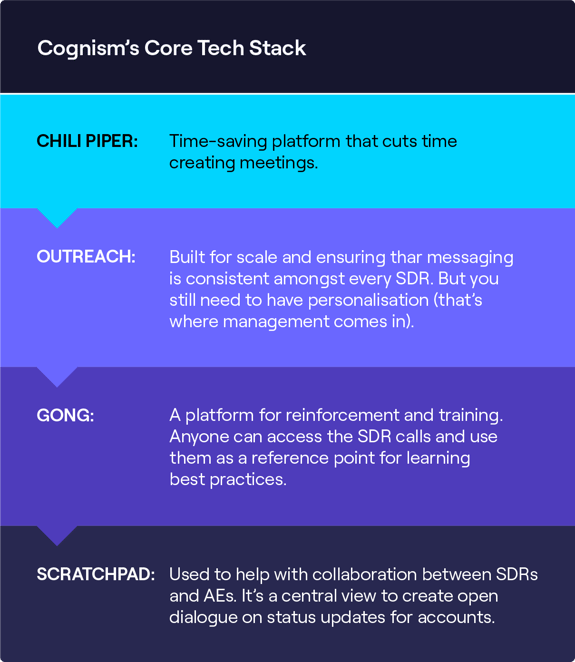 Blueprint infogrpaphic_Cognism’s Core Tech Stack 