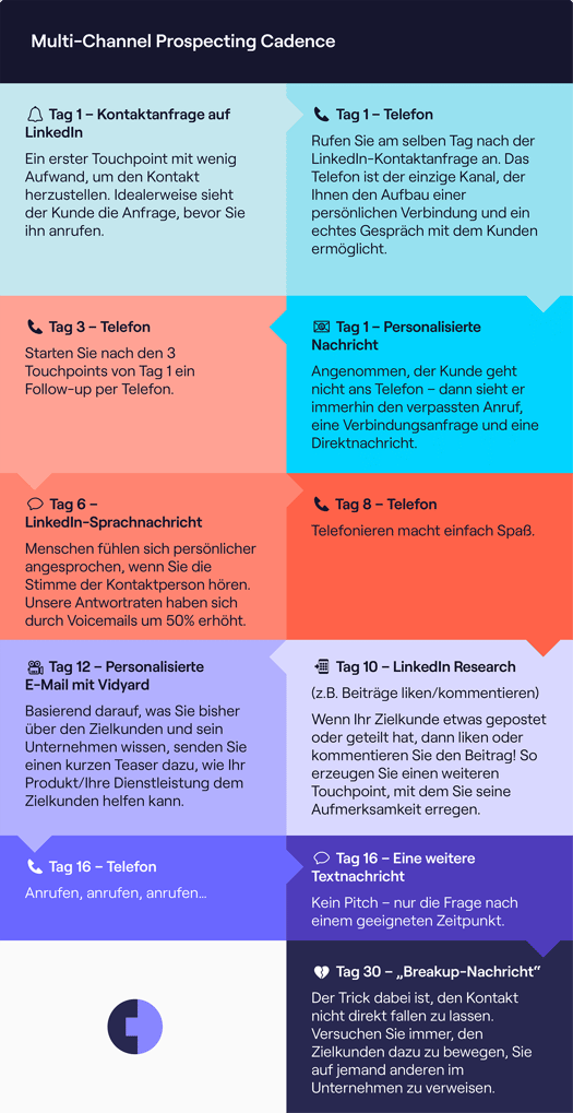 Infografik zur Prospecting Cadence bei Cognism