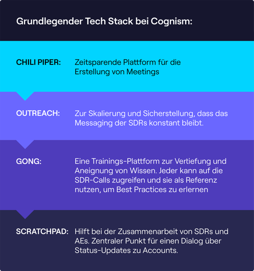 Der grundlegende Tech Stack bei Cognism