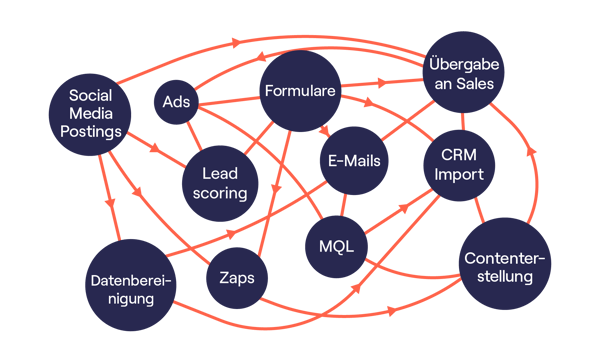 Cognism Marketing LeadGen German Cognism Marketing LeadGen German