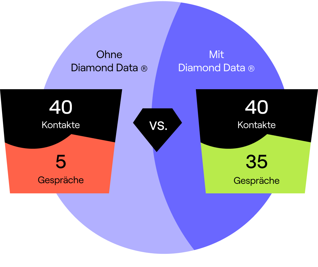 Mehr Gespräche mit Diamond Data® von Cognism Mehr Gespräche mit Diamond Data® von Cognism