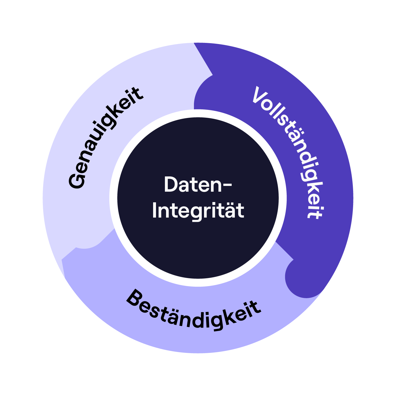 Datenintegrität mit Cognism Enrich