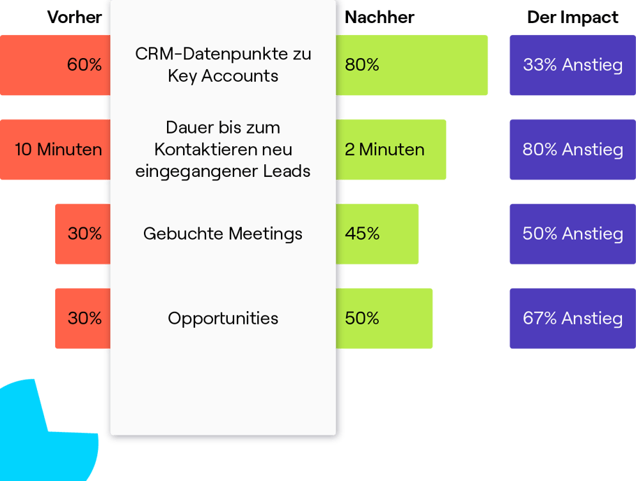 Erfolgsmetriken im Sales mit Cognism vs. ohne