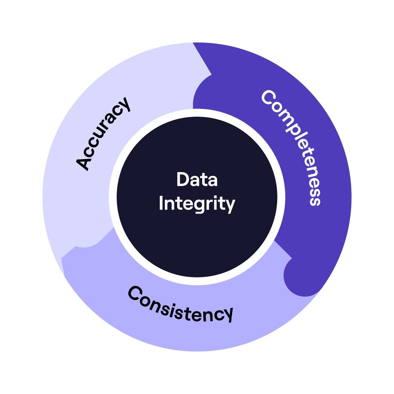 Optimised data integrity 