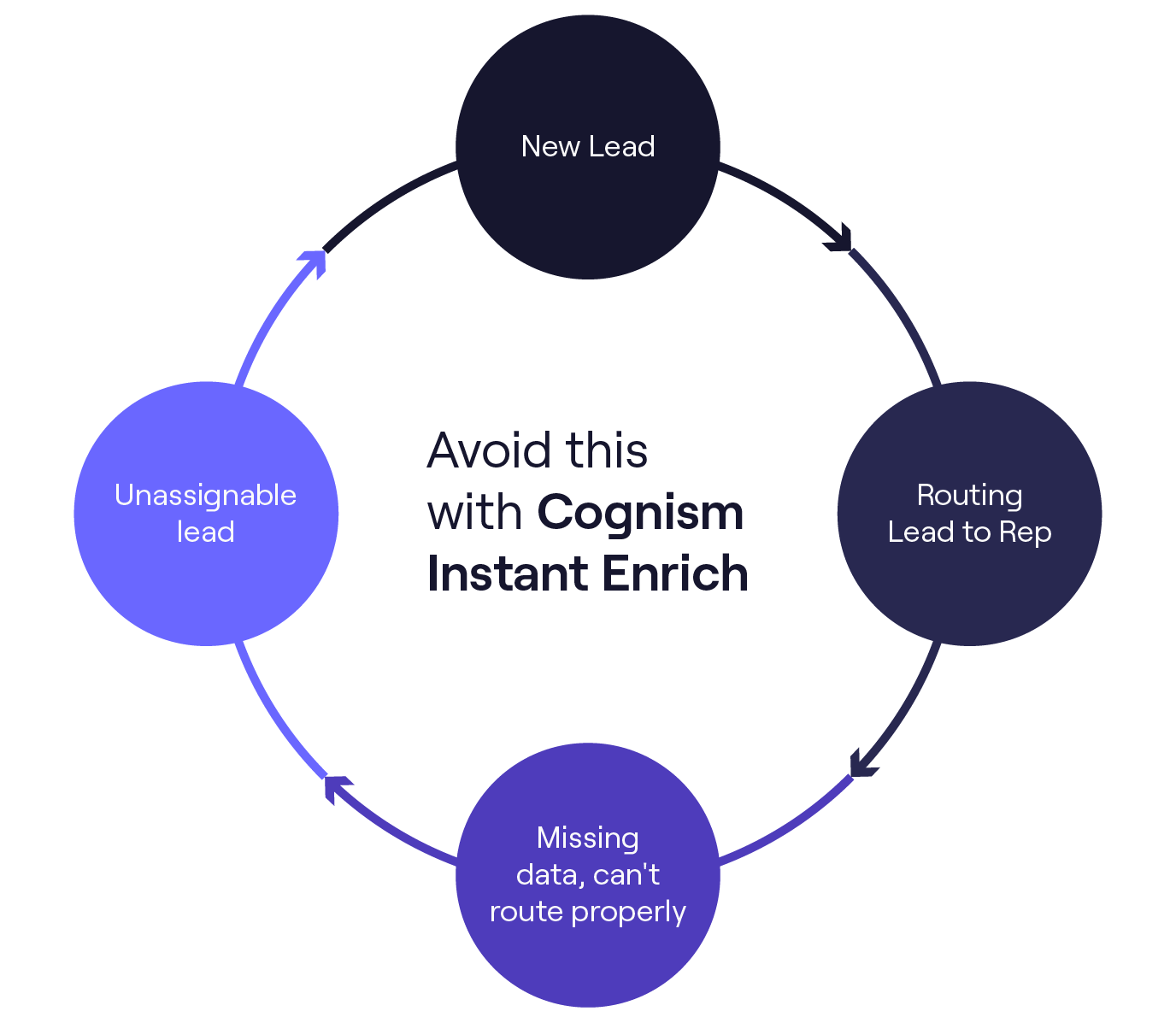 Avoid lead routing mistakes with Cognism