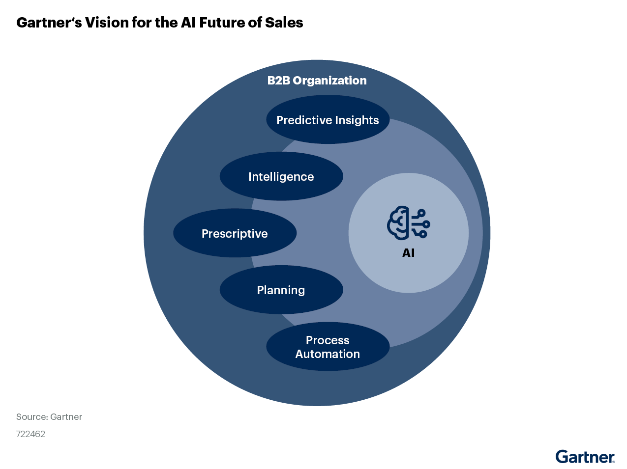 Gartner’s-vision-for-the-AI-future-of-sales-comprises-five-key-abilities_-predictive-insights,-intelligence,-prescriptive,-planning-and-process-automation--This-can-help-enhance-sales-performance-and-customer-exper