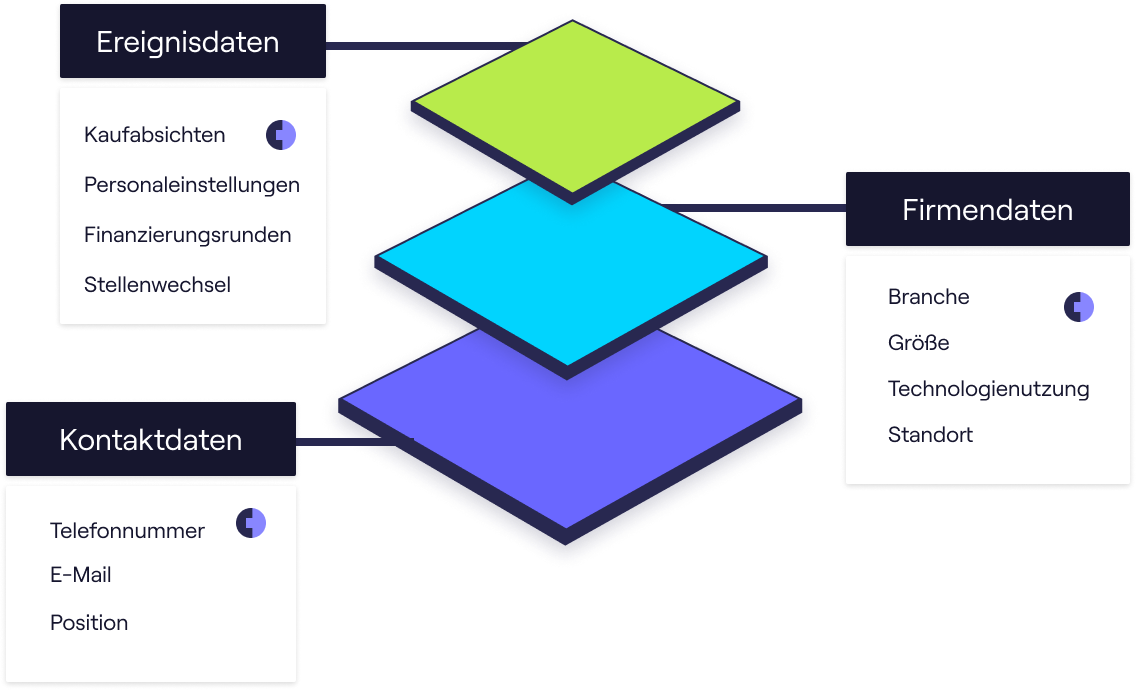 Eine Übersicht der Daten von Cognism
