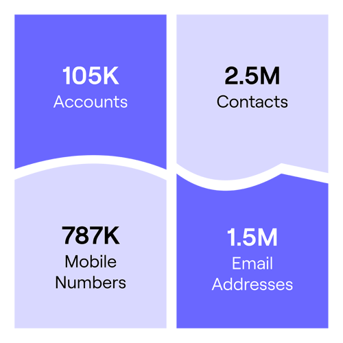 Supply Chain & Logistics data count Supply Chain & Logistics data count