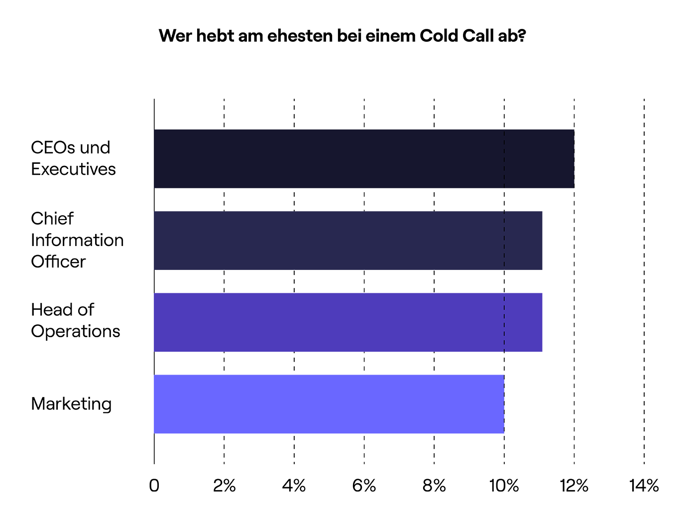 Localisation Cold Calling Report Graphics_8