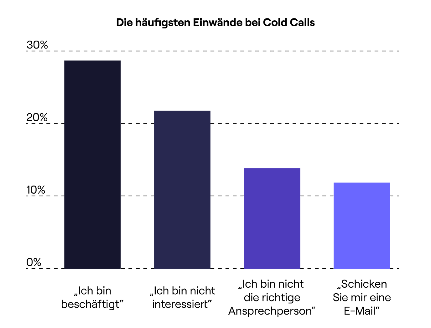 Localisation Cold Calling Report Graphics_9