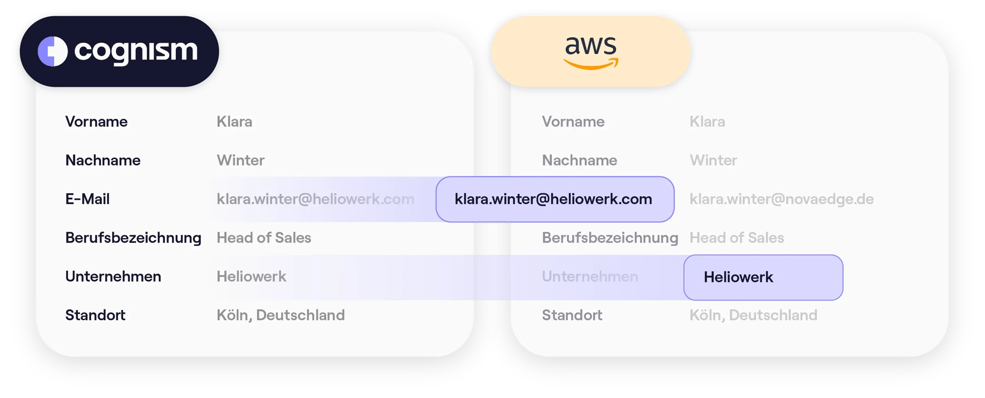 Datenabgleich Cognism ↔ AWS für Klara Winter; korrekt gemappt: E-Mail ‚klara.winter@heliowerk.com‘ und Unternehmen ‚Heliowerk‘; Standort: Köln, Deutschland.