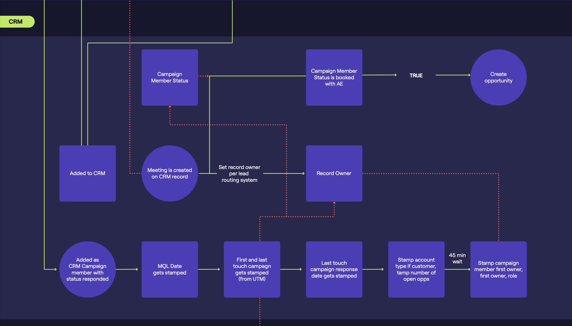 Inbound Lead Router