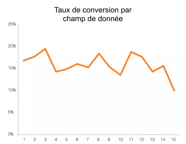 Taux de conversion par champ de donnée FR enrich Taux de conversion par champ de donnée FR enrich