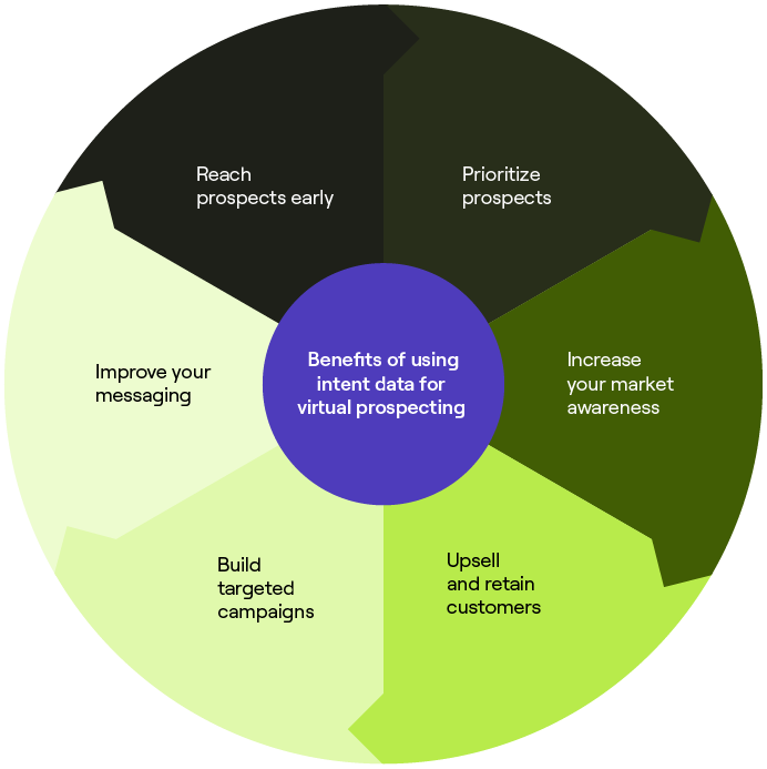 A Guide to Virtual Prospecting With Intent Data_Infographic A Guide to Virtual Prospecting With Intent Data_Infographic