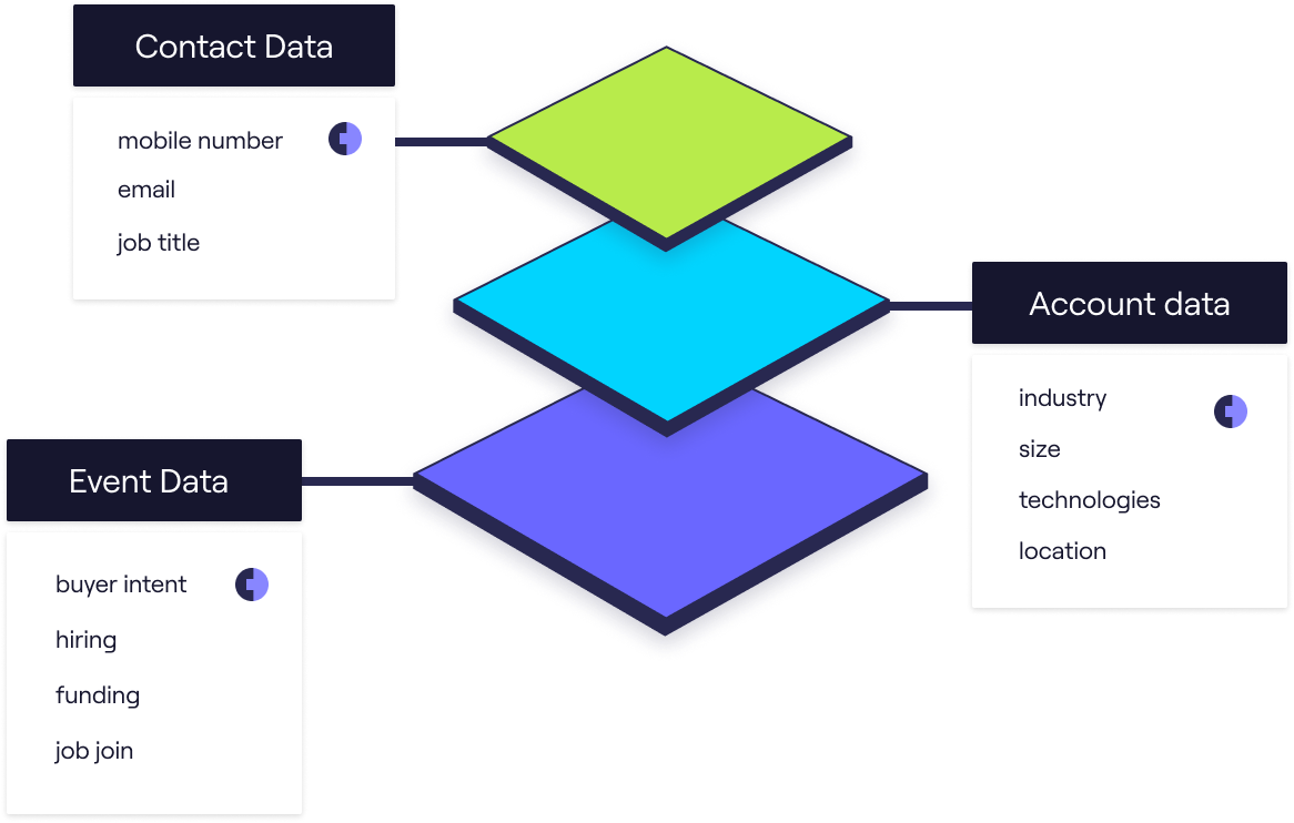 Data types