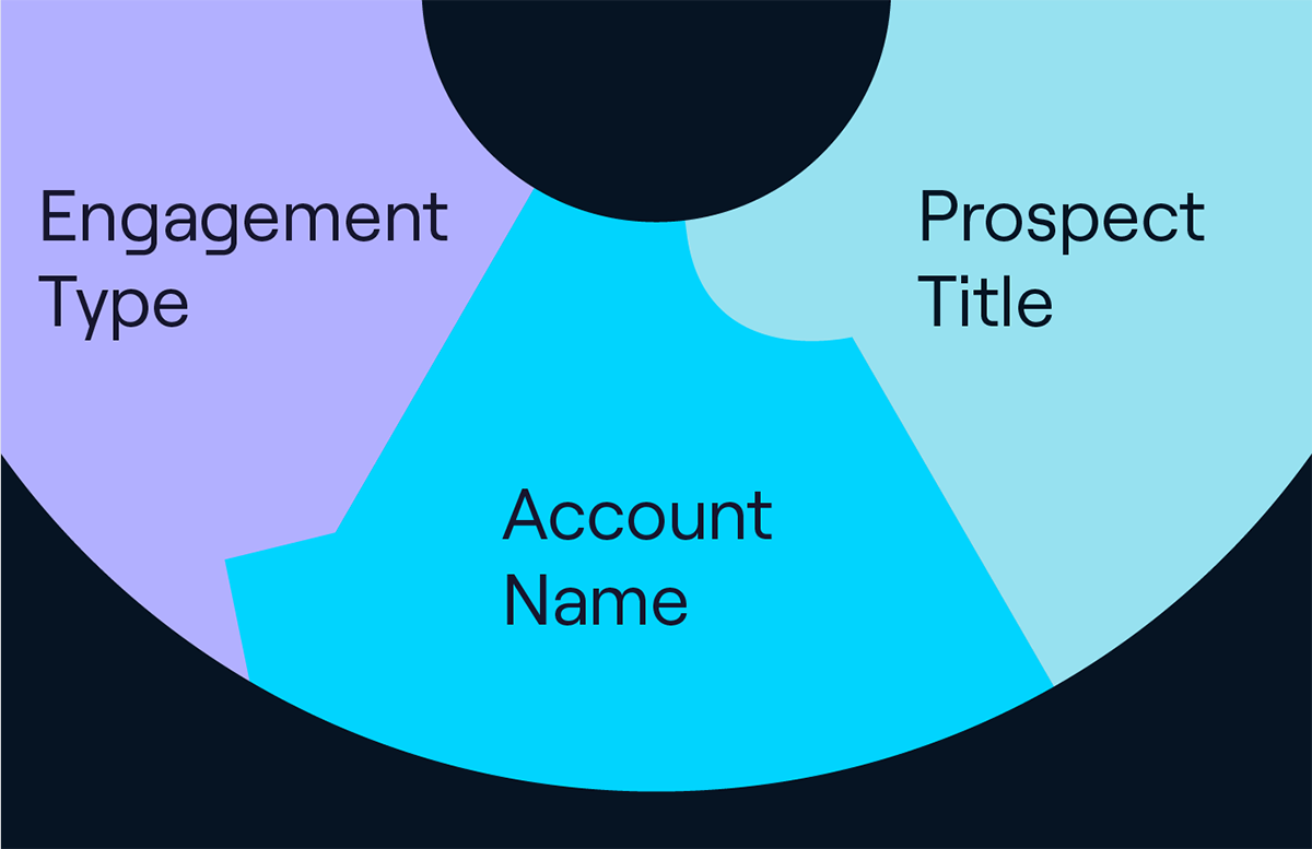 What Is Account-Based Engagement in Marketing (ABE)?